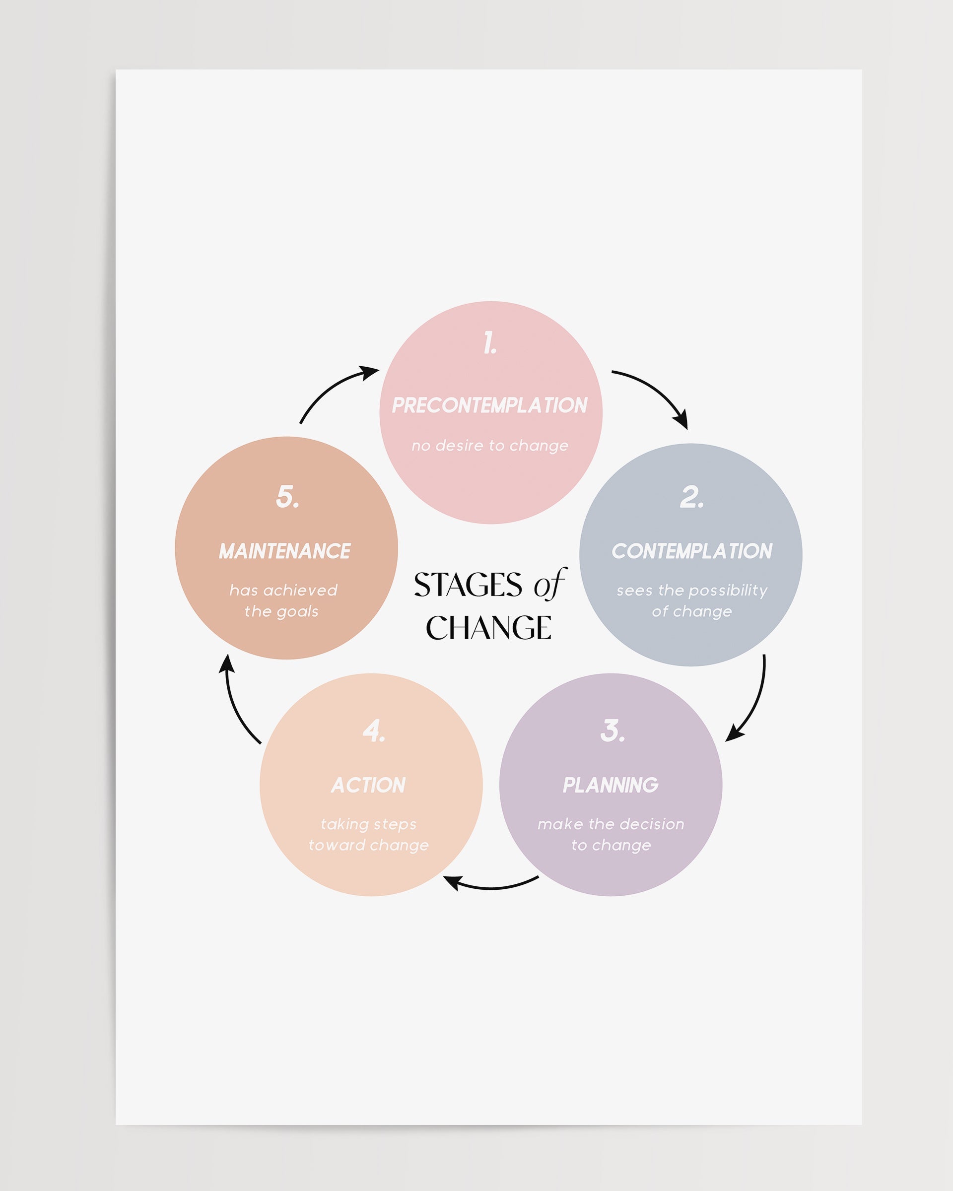 Stages of Change - Therapy The Poster Square
