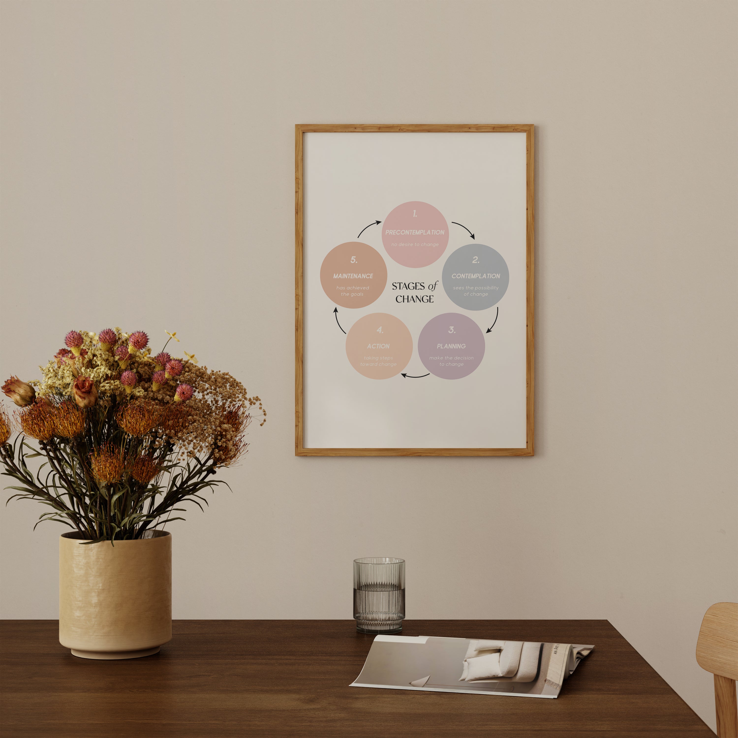 Stages of Change - Therapy The Poster Square